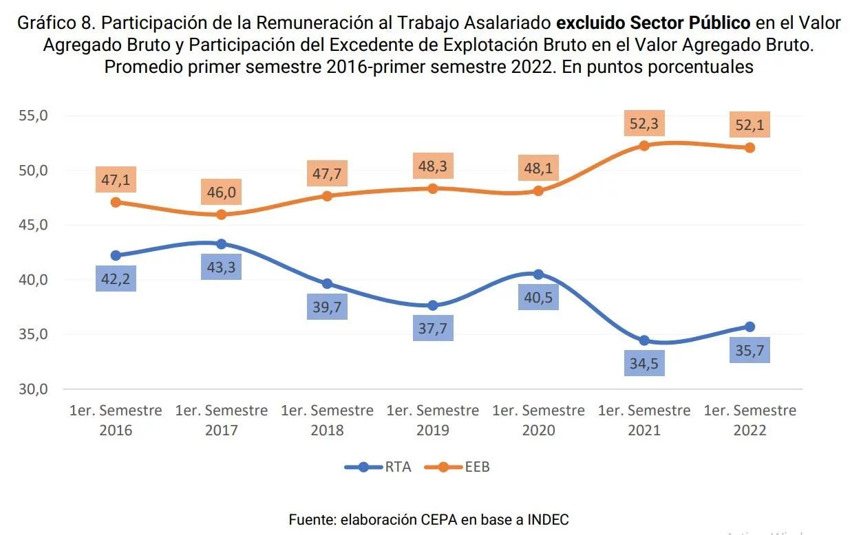 Sigue el baile: La mejora en productividad laboral de estos últimos 3 años se la quedaron las empresas