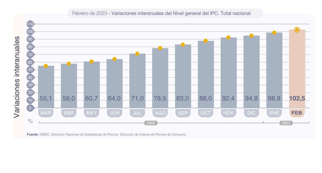 Inflación anual : 102,5% , alimentos y bebidas no alcohólicas 120% (9,8% mensual),
