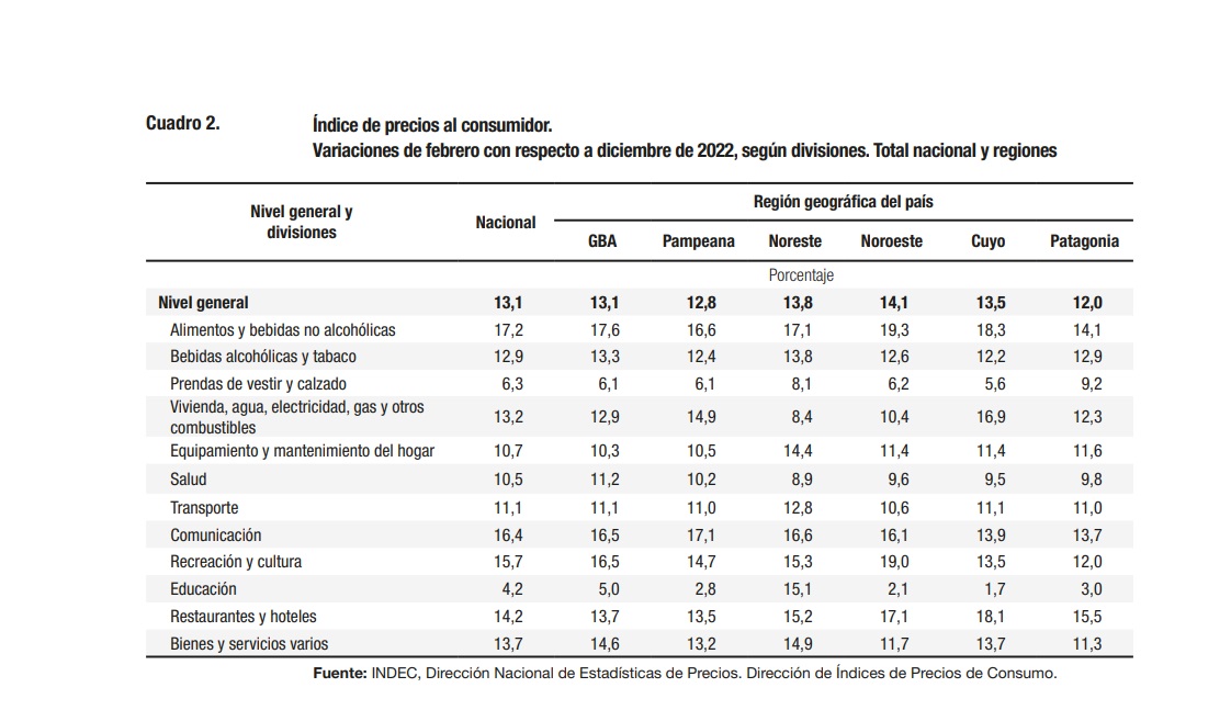 CEPA: La inflación interanual, que sumó 102,5%, incrementó su valor respecto del mes anterior en 3,7 puntos porcentuales.