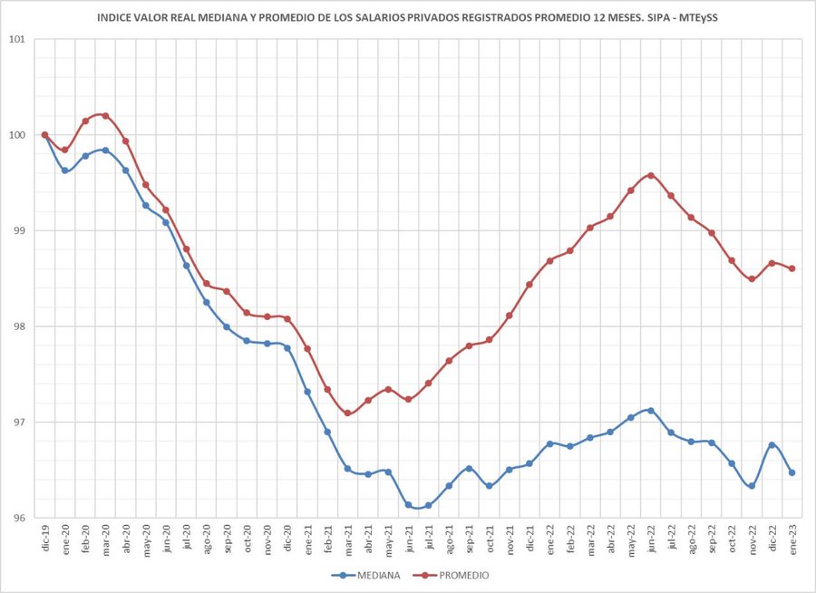 Salarios formales privados y públicos