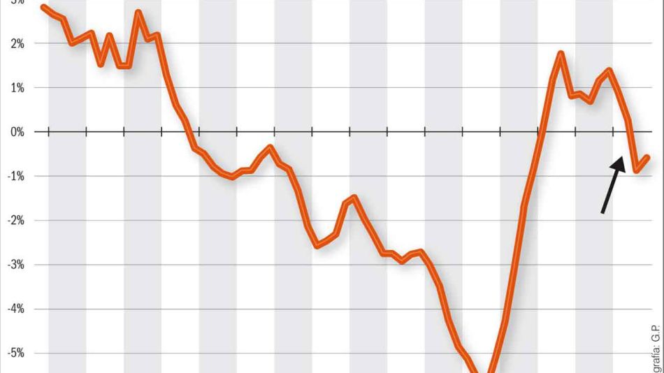 Lamentablemente la reformulación del “acuerdo” con el FMI no está sucediendo.
