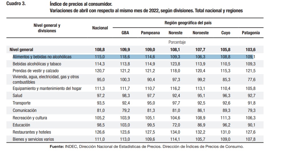 Alimentos: 10,1% mensual, 115% anualizado