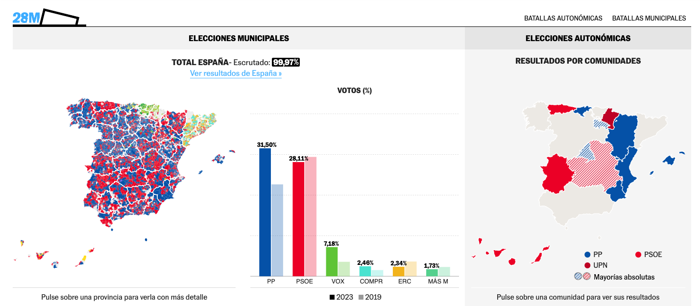 España: Avance de la derecha