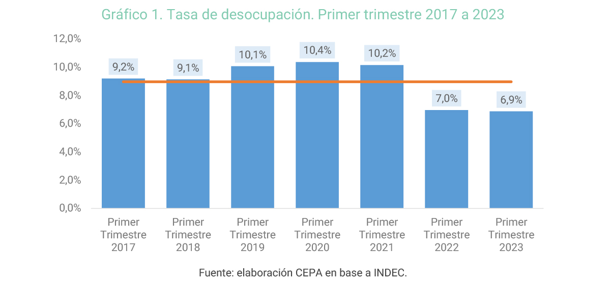 Más trabajo y más informalidad (menos salario)