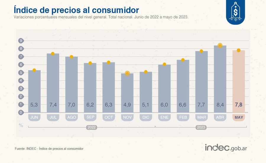 Inflación : en mayo 7,8%, anualizada 114,2%