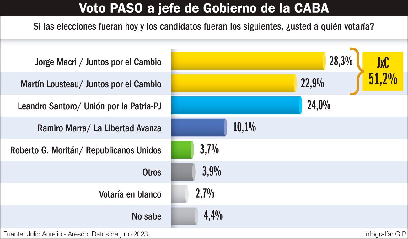 “Vamos a ganar las elecciones”