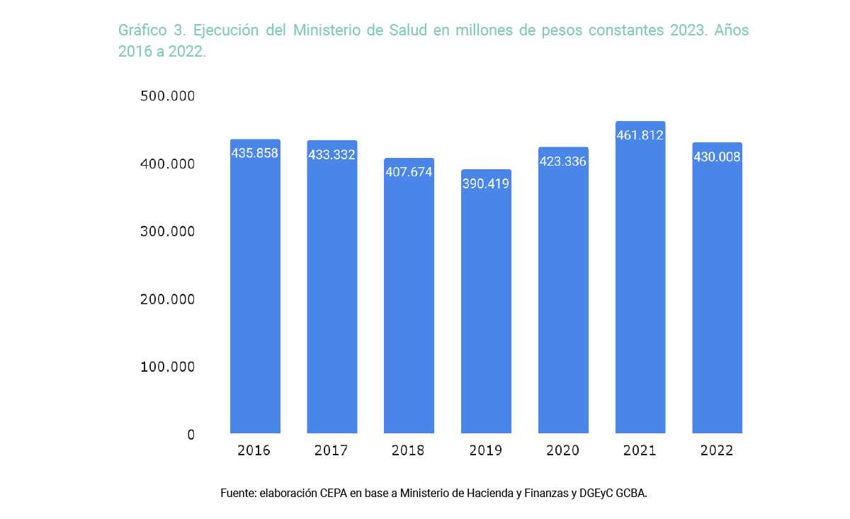 Sobre «la buena gestión de Larreta»: Salud