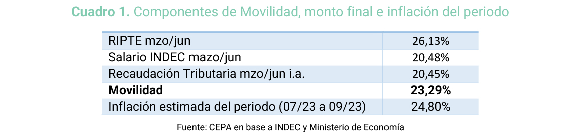No alcanza pero hay un evidente mejor desempeño de la norma actual