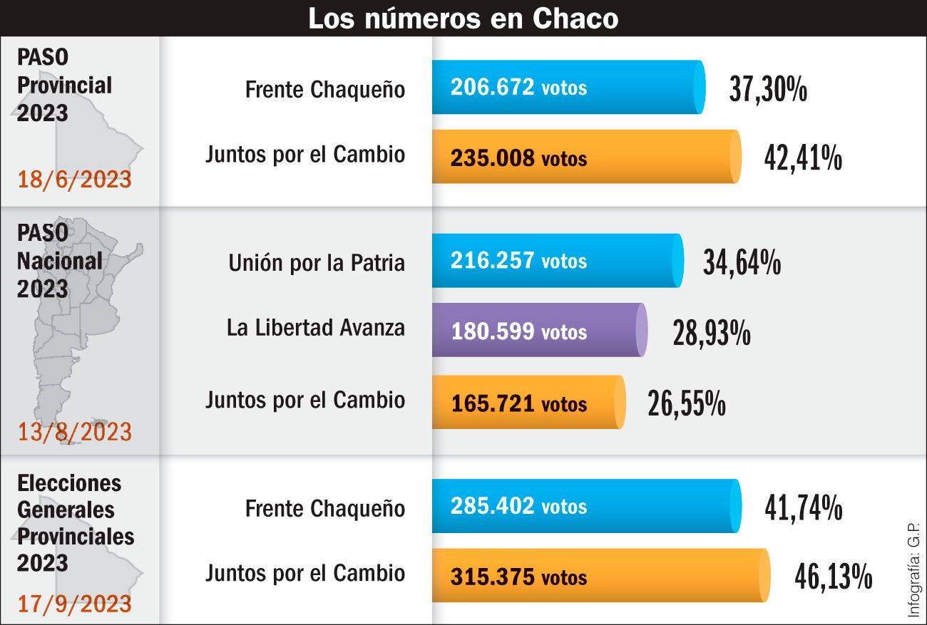 Más allá del espejismo de los resultados provinciales.