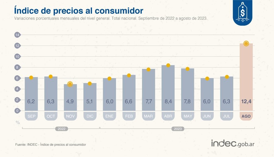 Inflación de agosto e interanual: Informe CEPA.