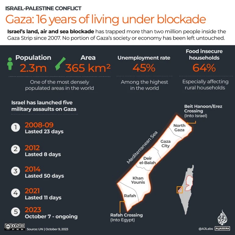Uno de cada dos habitantes económicamente activos en Gaza está desempleado