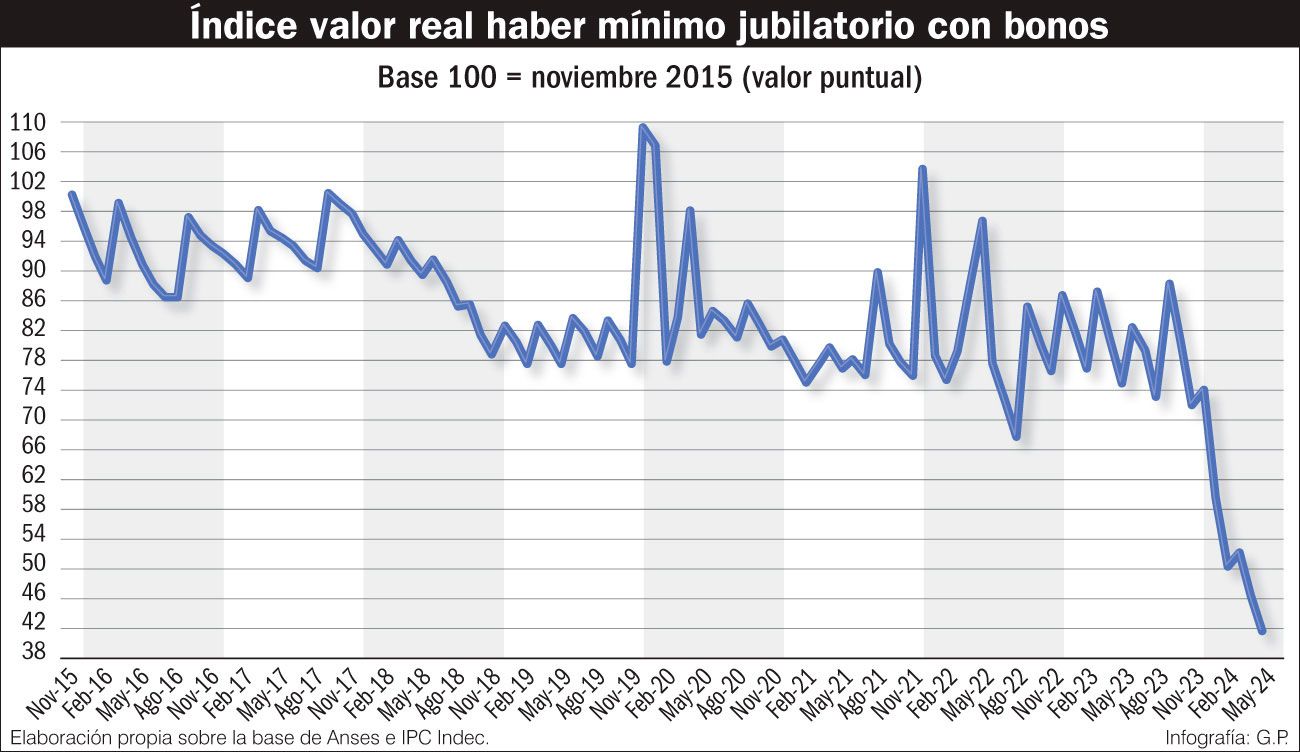 Vamos a una catástrofe social, y rápido.