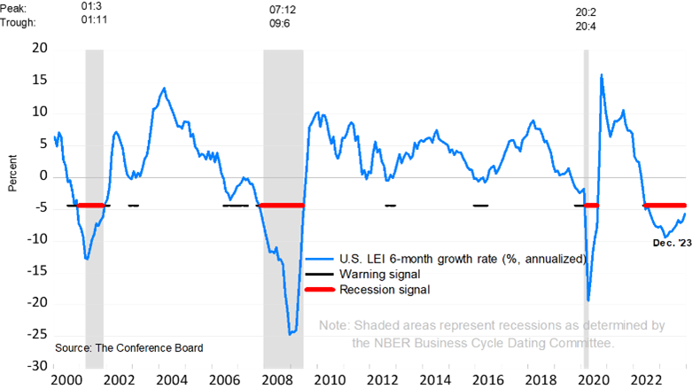 Estados Unidos: El gasto público en consumo e inversión evitó la recesión