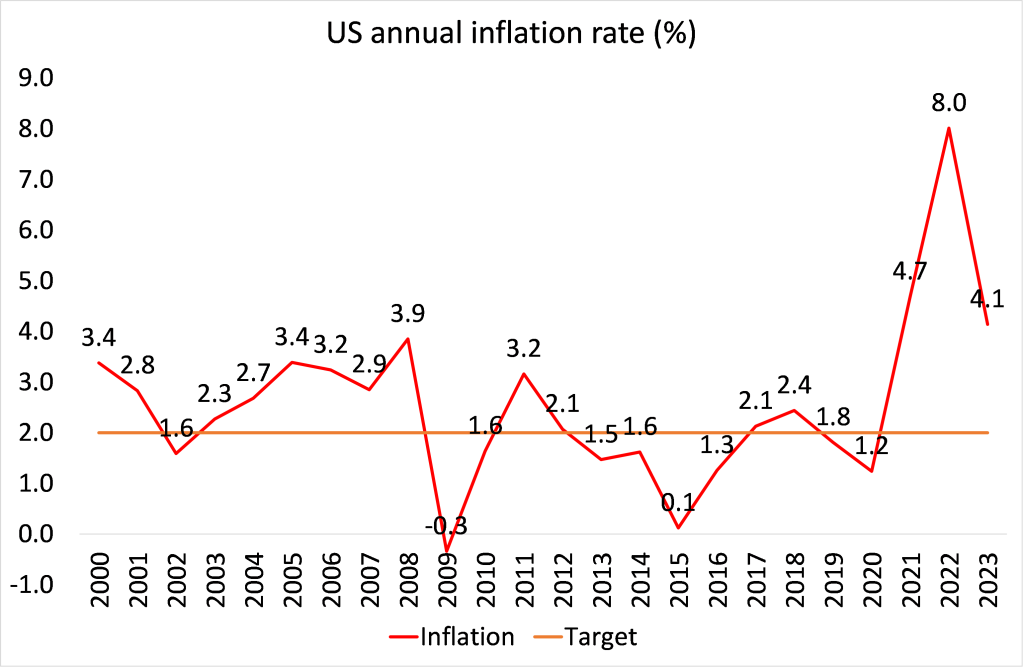La teoría monetarista no se puede aplicar a la realidad