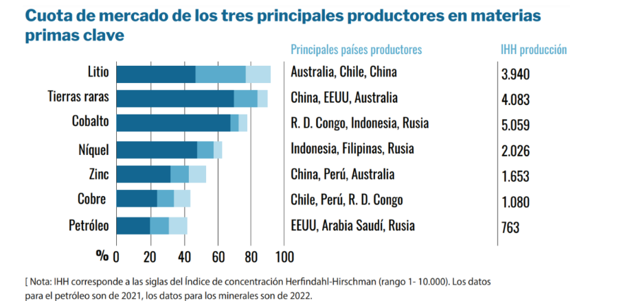 La guerra por las materias primas