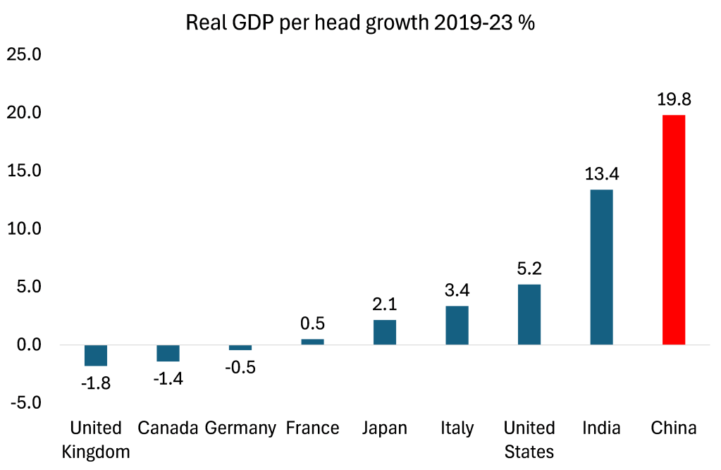 China está creciendo principalmente debido a la producción para la economía local, como Estados Unidos, pero mucho más