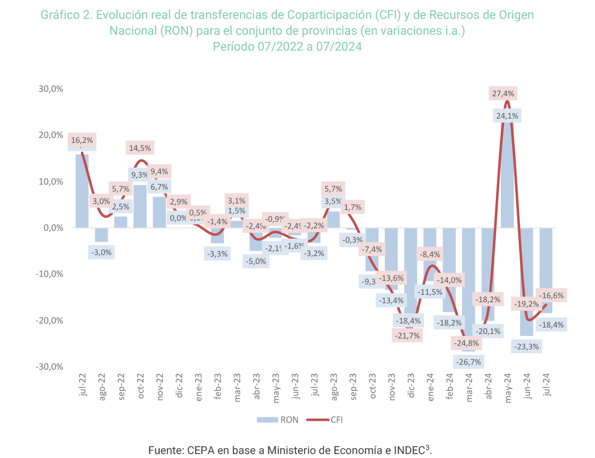 Avanza el ajuste central sobre las provincias: Recursos y coparticipación en picada