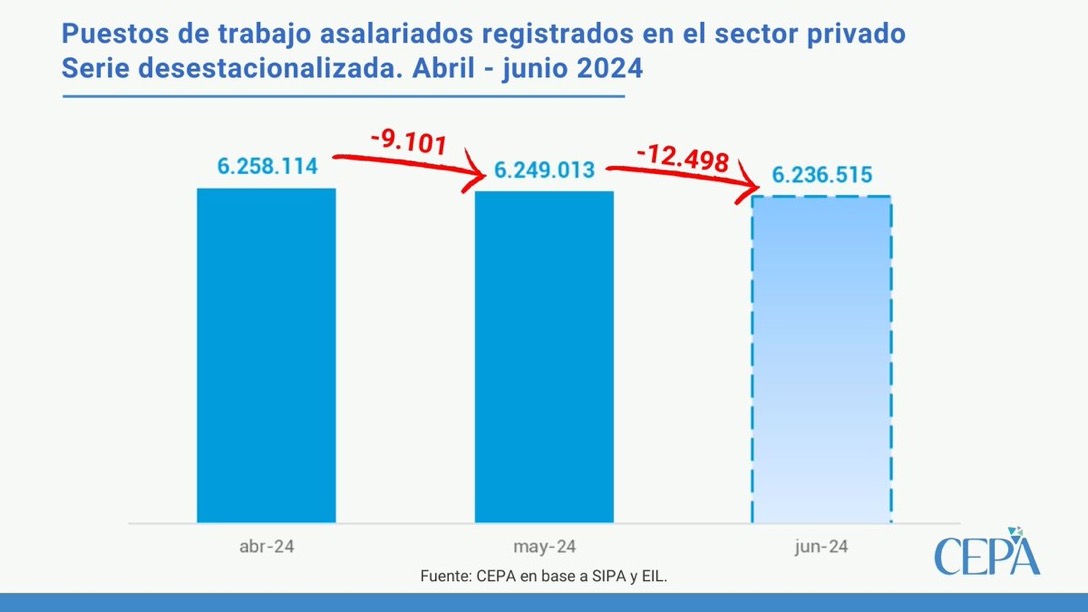 Se completa el combo: Concentración del ingreso, pobreza, indigencia y desempleo en alza