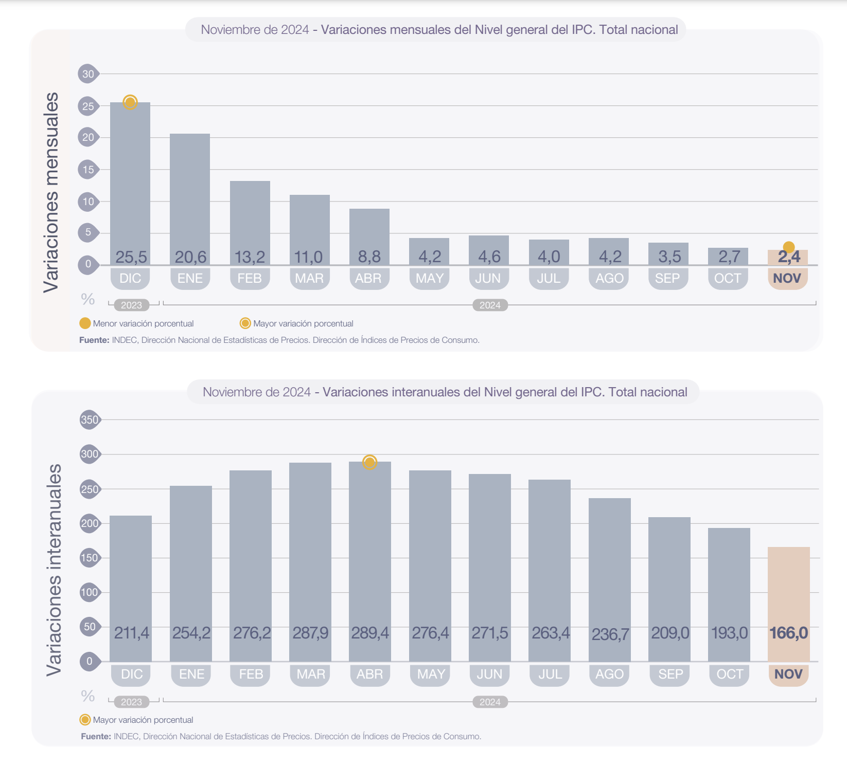 Los precios al consumidor aumentaron 2,4% en noviembre de 2024 respecto de octubre y 166% interanual