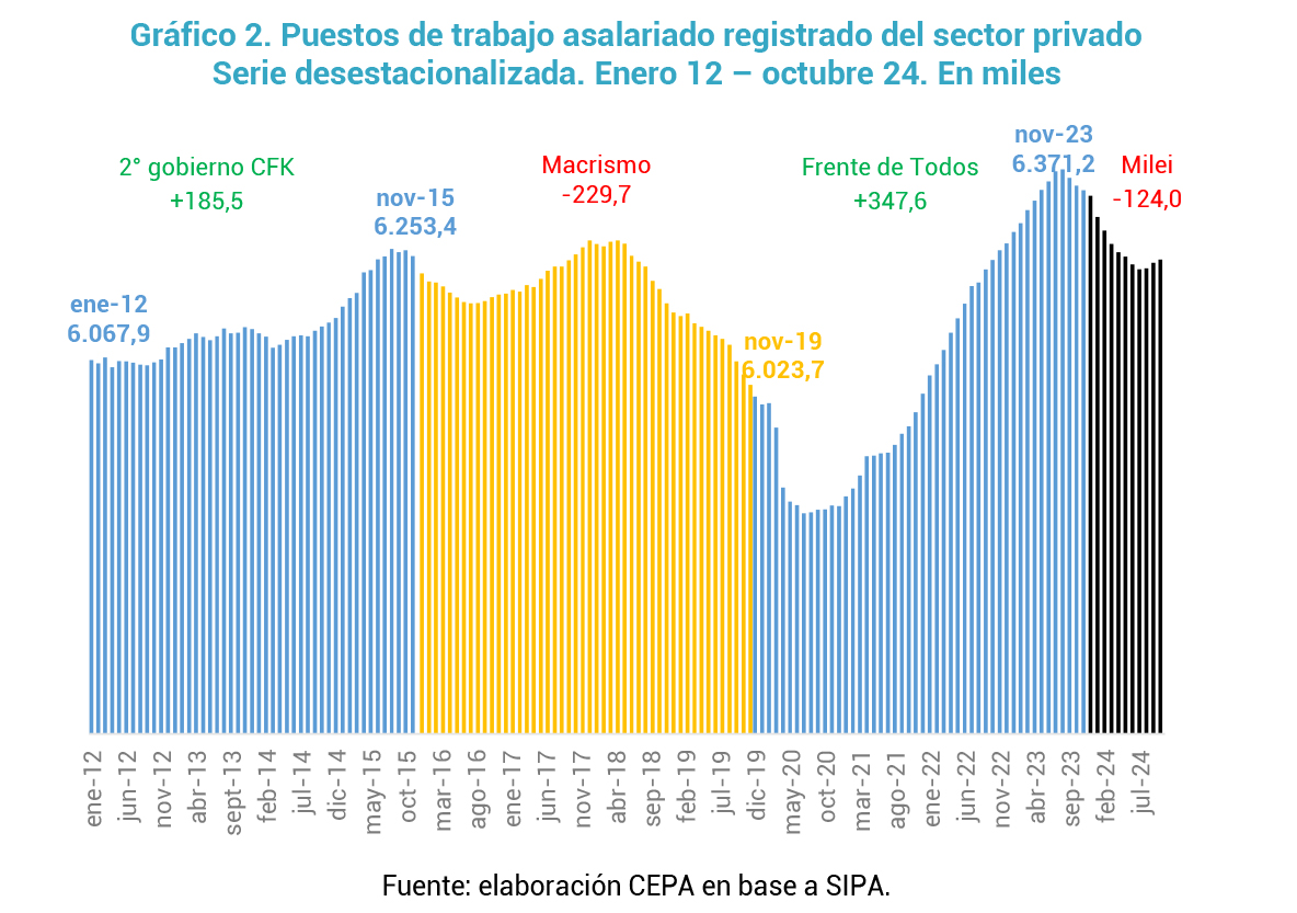 Informe CEPA: Empleo registrado privado