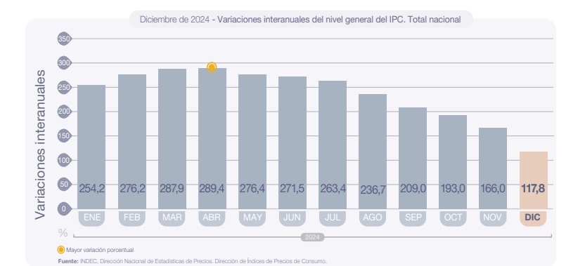 Inflación diciembre 2,7%, interanual 117,8%