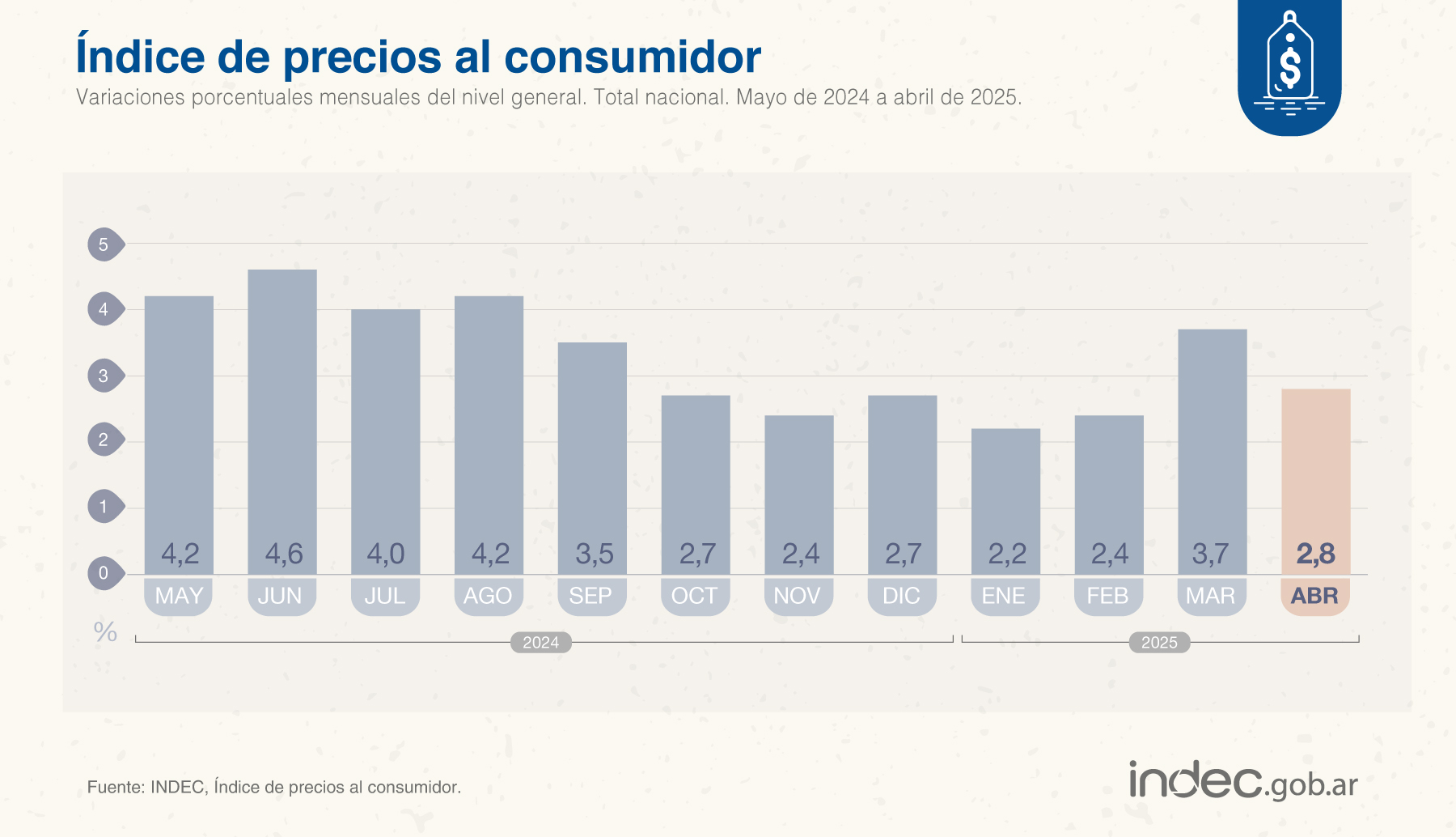 Inflación mensual 2,8%, anual 47,6% y salarios en baja