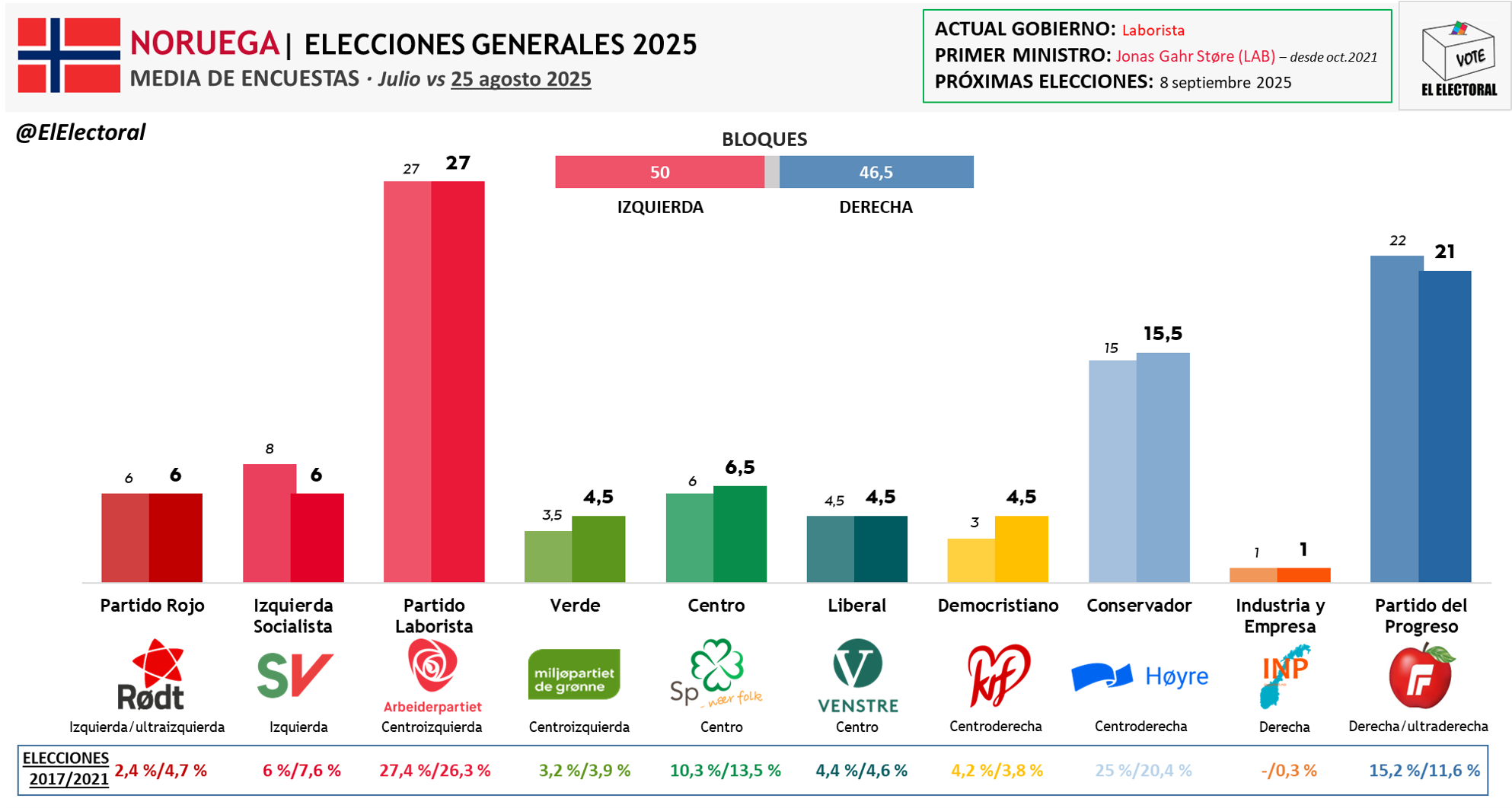 Elecciones en Noruega