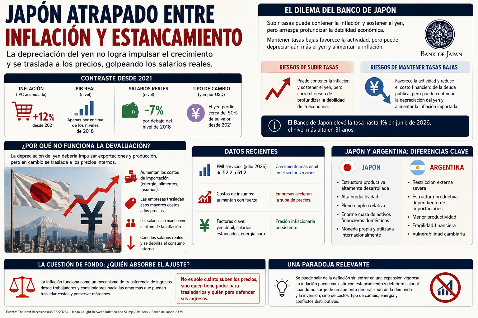 Japón y Argentina: dos economías atrapadas por los límites de la política económica