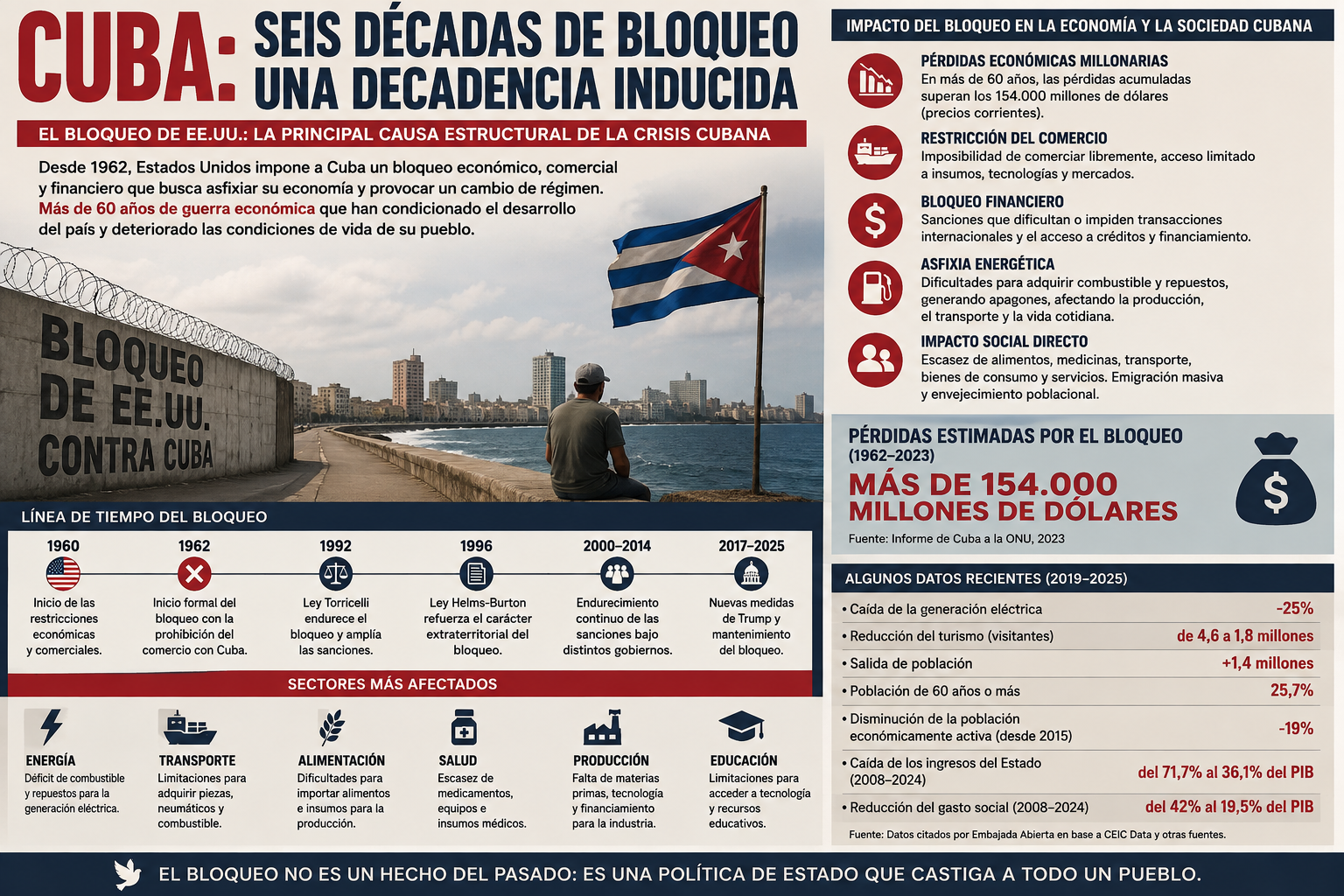 Cuba: seis décadas de bloqueo y una decadencia inducida
