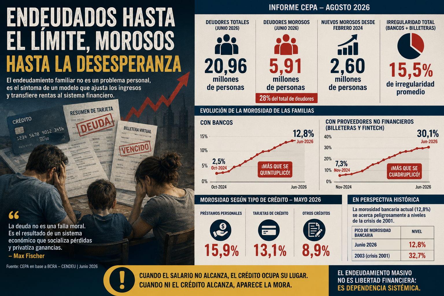 Endeudamiento y mora en familias. Informe CEPA