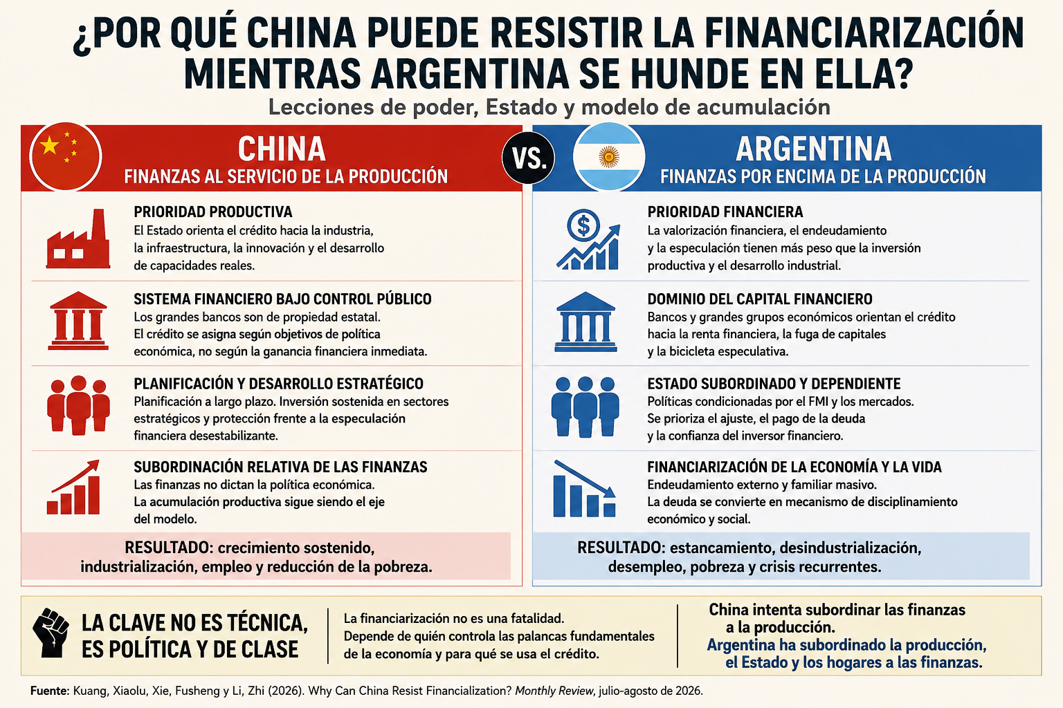 Liderazgo: China subordina las finanzas a la producción