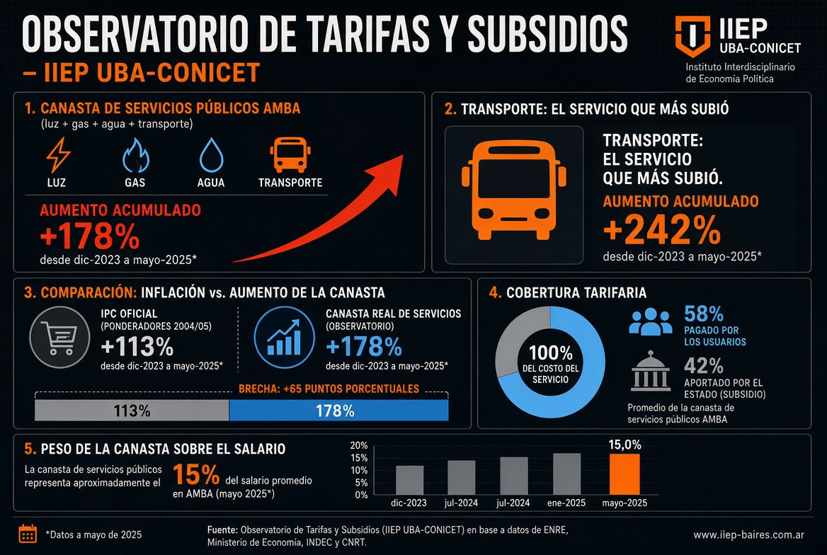 Inflación y pobreza: Arde la ciudad