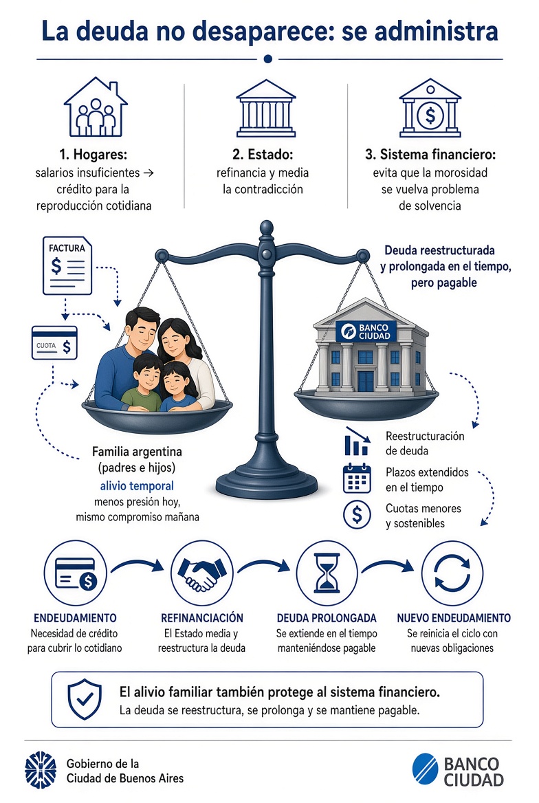 Cuando la deuda estalla, el estado rescata al sistema financiero