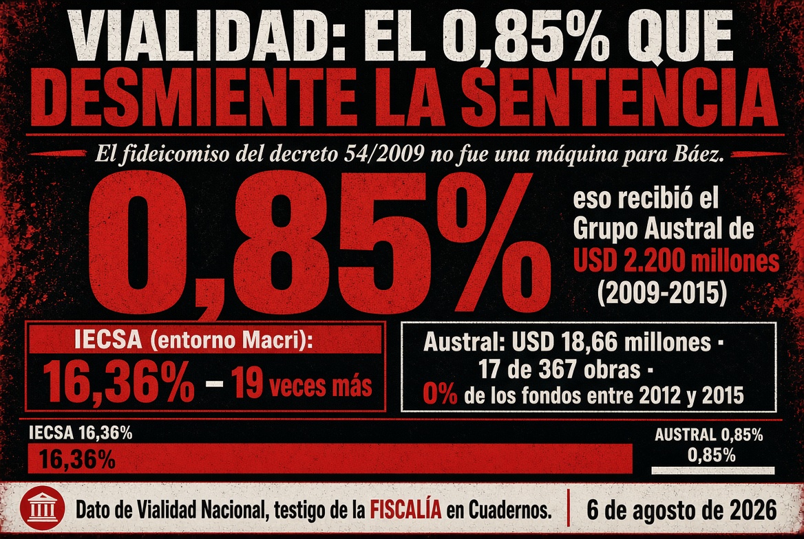Vialidad: una nueva prueba pone en jaque el corazón de la condena contra Cristina Kirchner