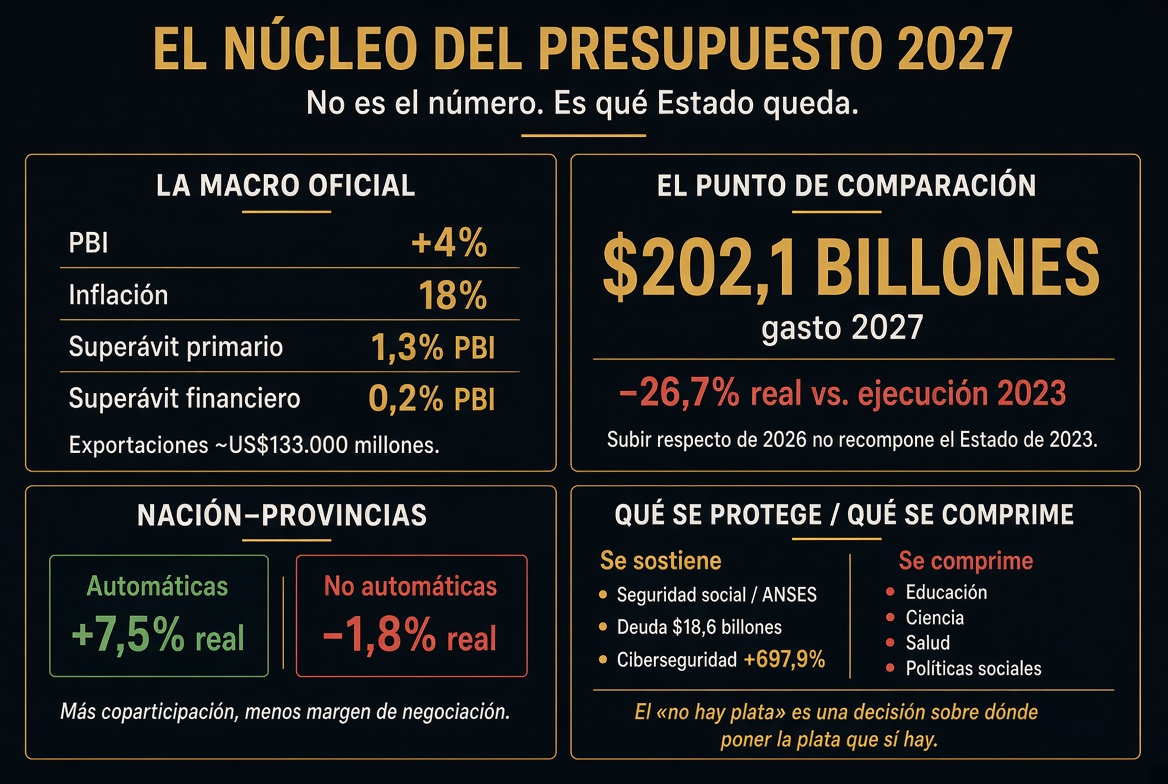 Presupesto 2027, hay plata: ¿Para quién?