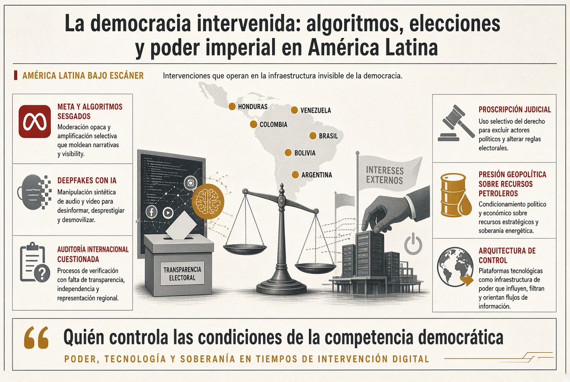 La democracia intervenida: Algoritmos, elecciones e imperialismo en América Latina